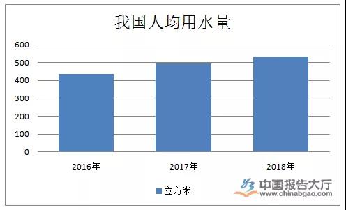 人均用水量