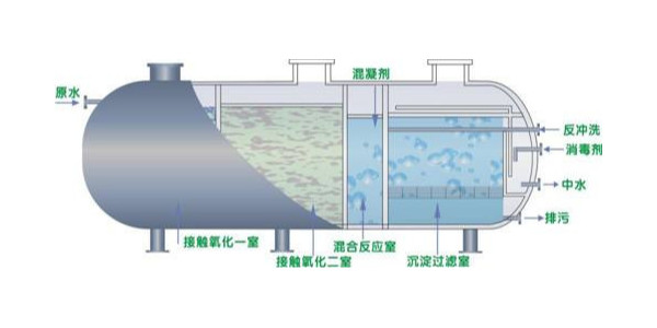 最新的化工污水处理设备的原理，你知道吗
